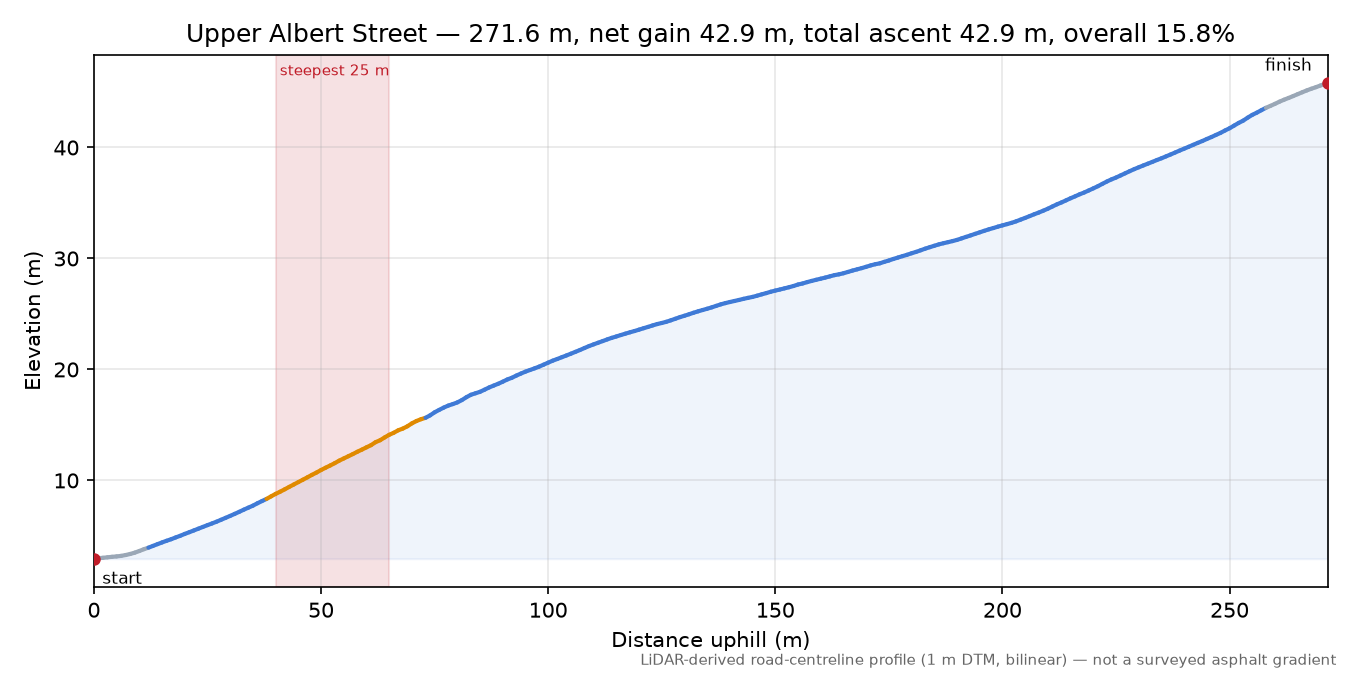 Upper Albert Street elevation profile