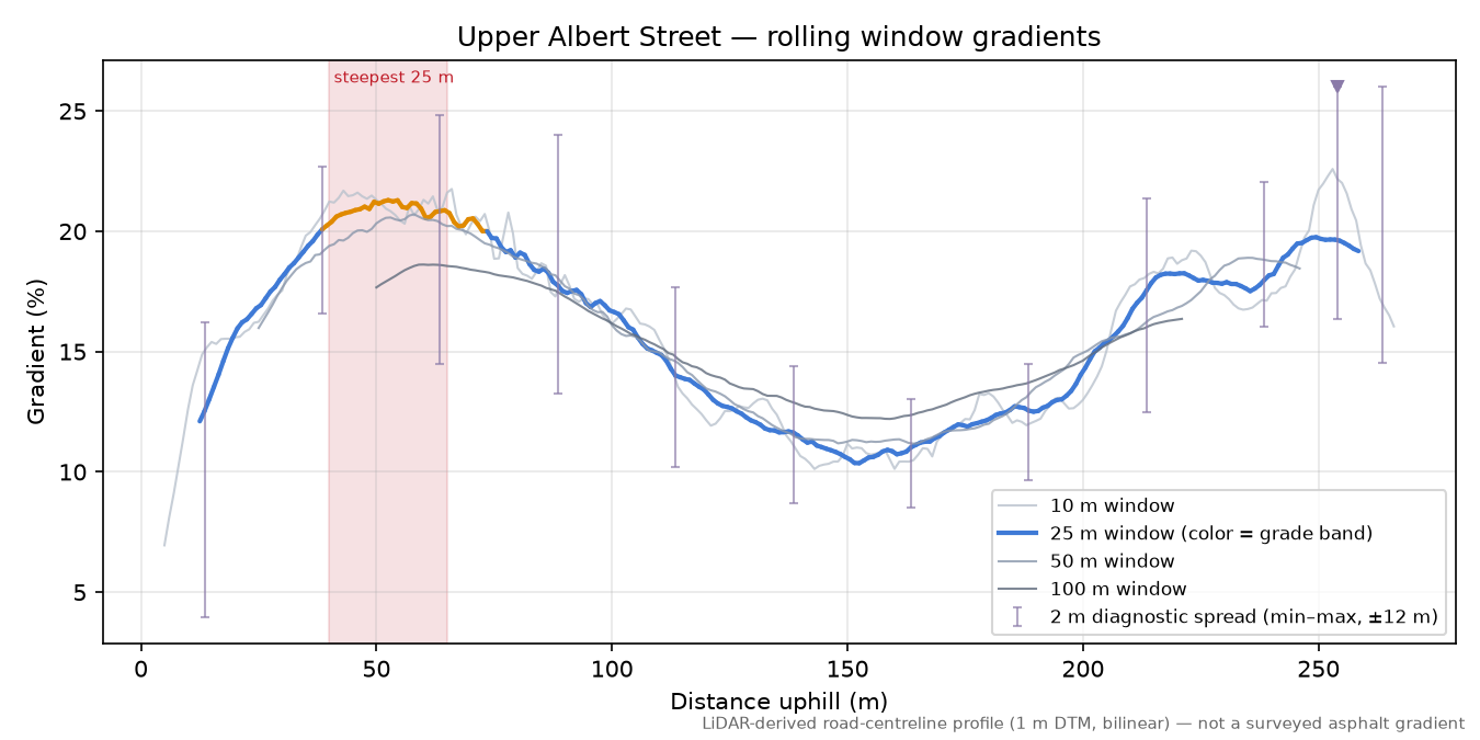 Upper Albert Street rolling gradient profile