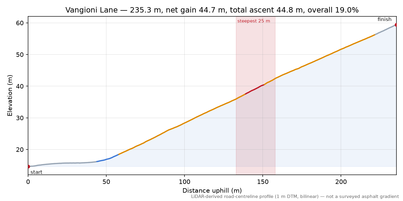 Vangioni Lane elevation profile