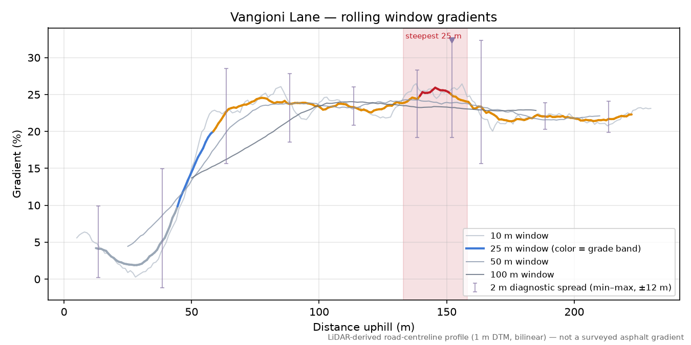 Vangioni Lane rolling gradient profile