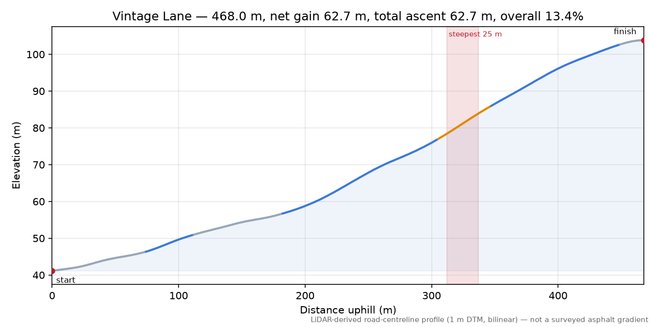 Vintage Lane elevation profile