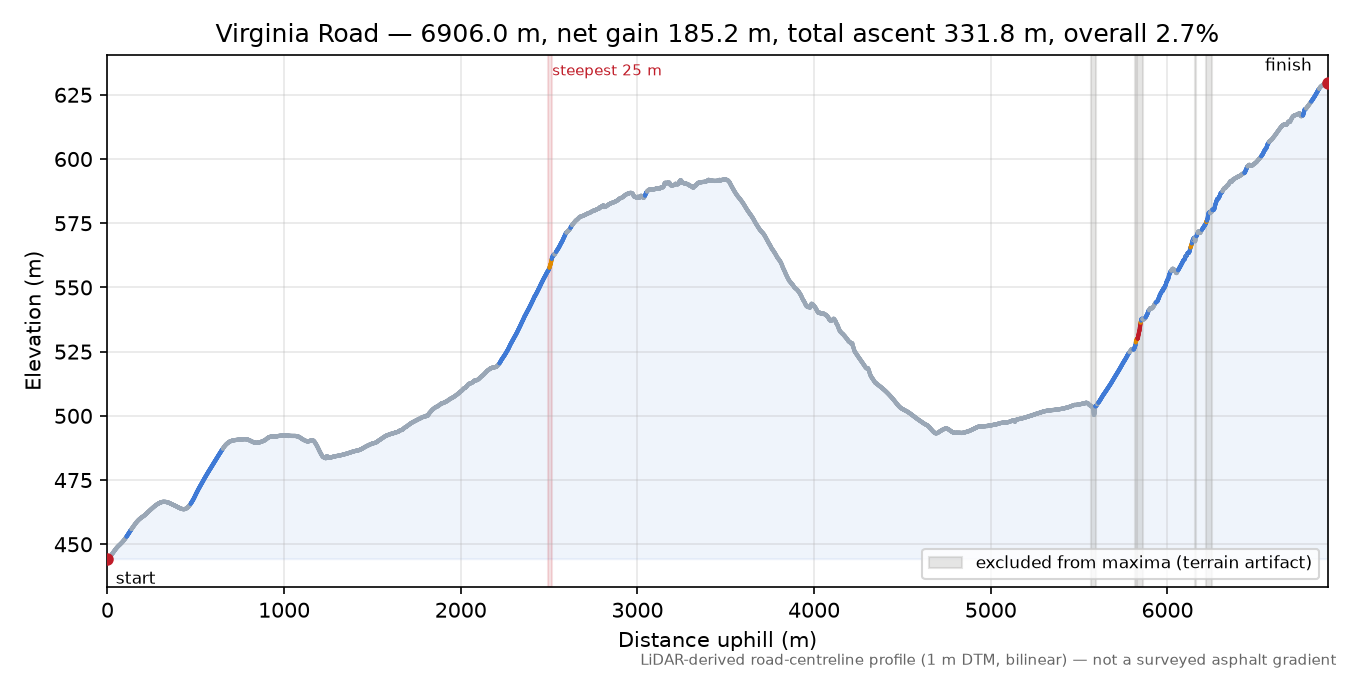 Virginia Road elevation profile