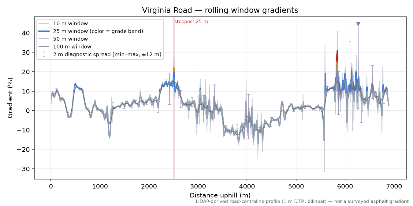 Virginia Road rolling gradient profile