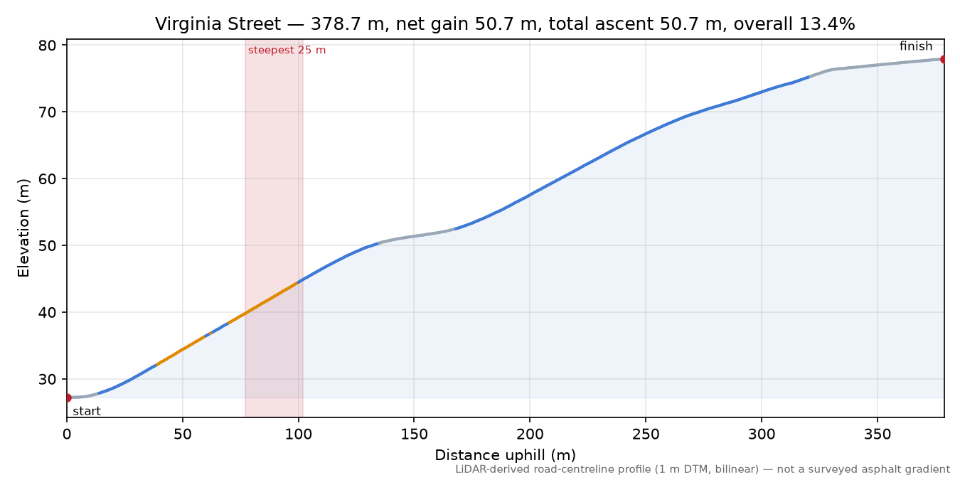Virginia Street elevation profile