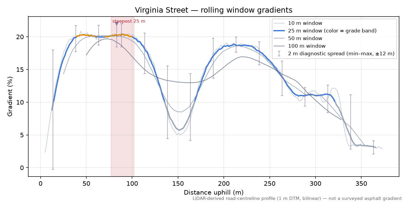 Virginia Street rolling gradient profile