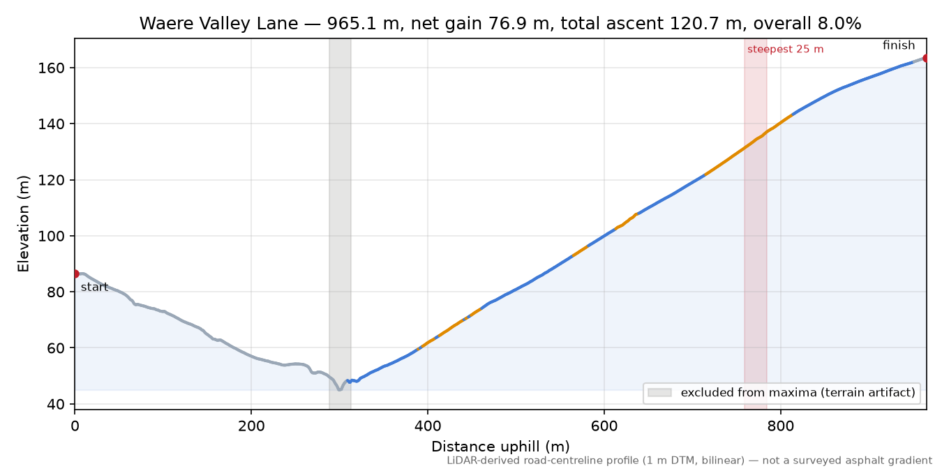 Waere Valley Lane elevation profile