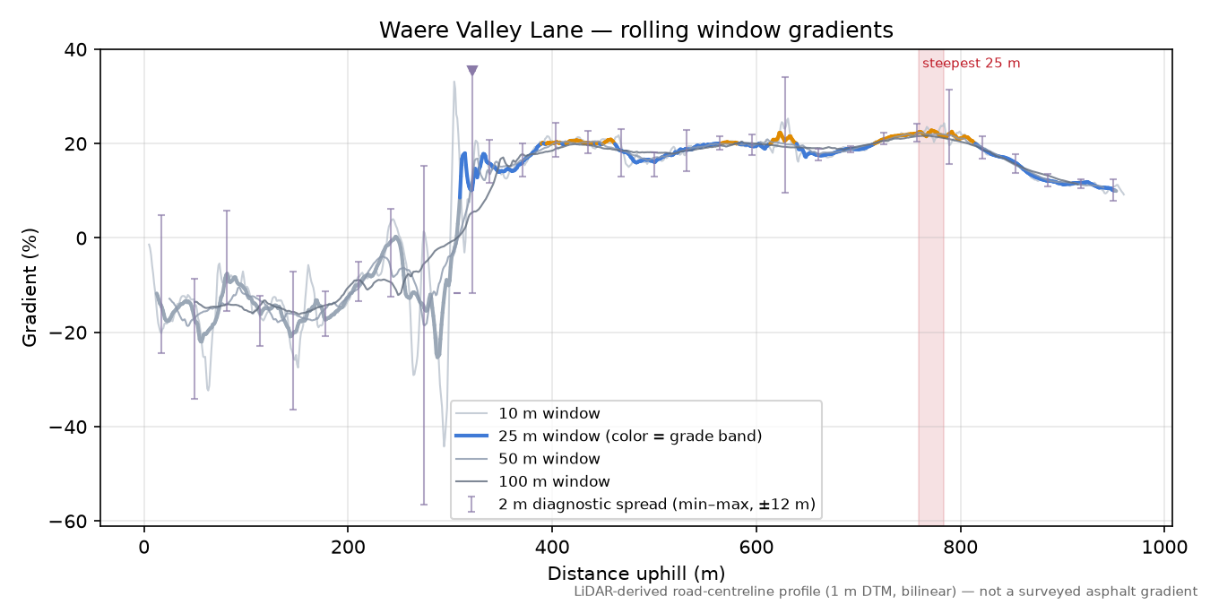 Waere Valley Lane rolling gradient profile