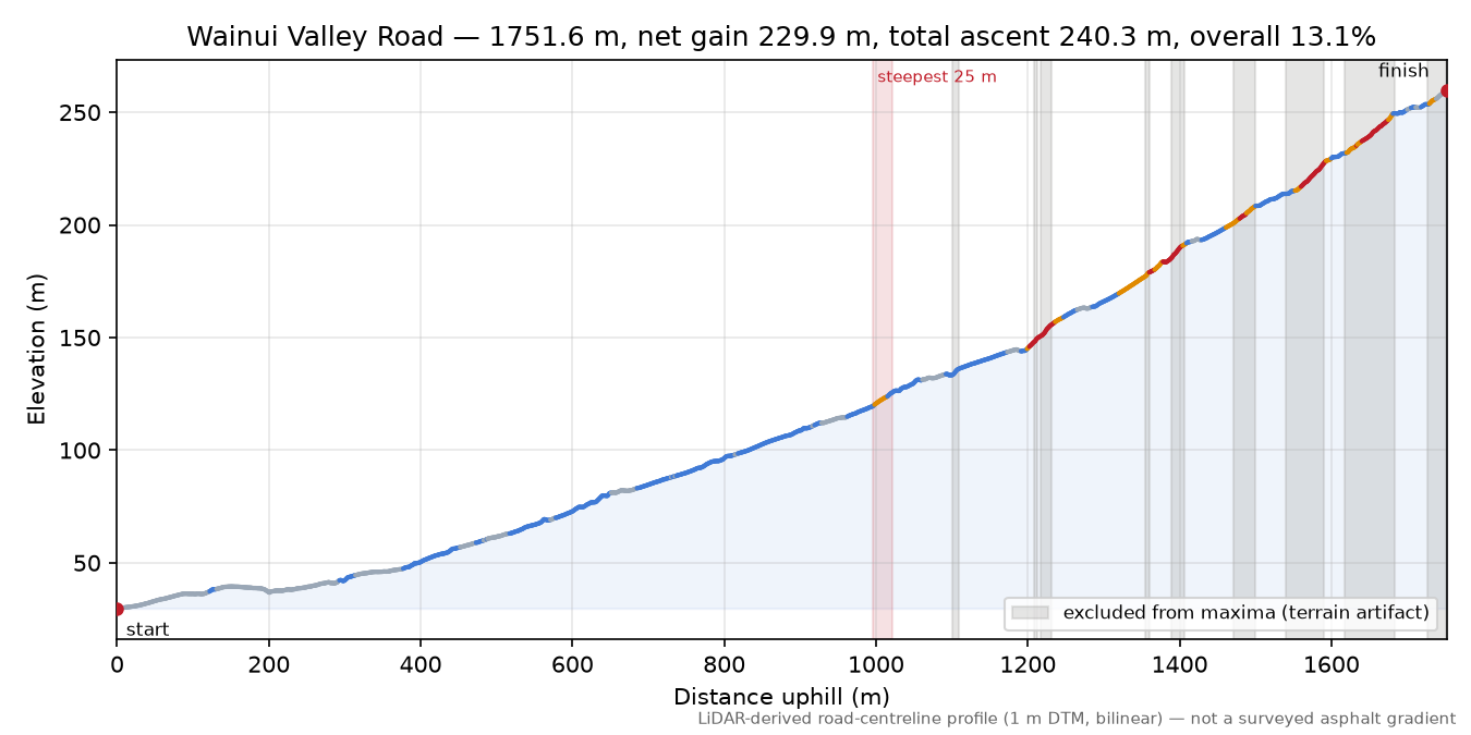Wainui Valley Road elevation profile