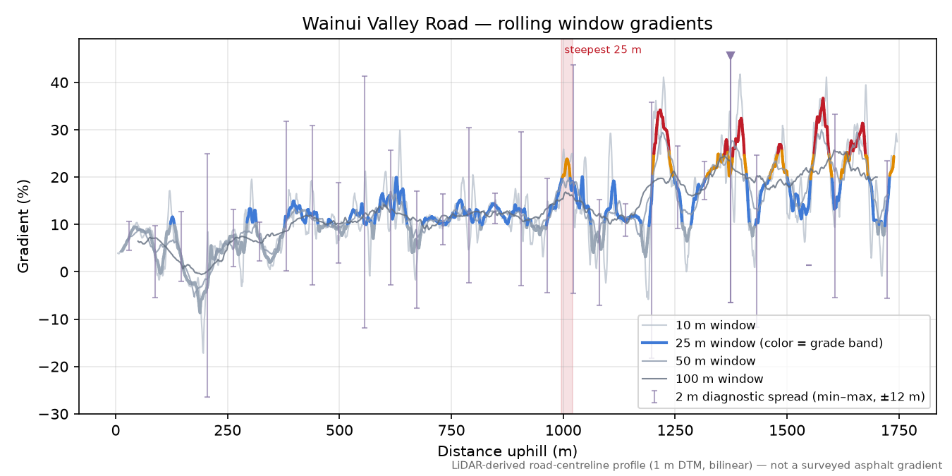 Wainui Valley Road rolling gradient profile