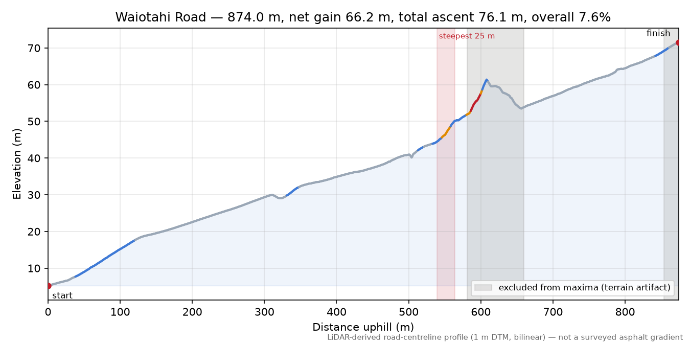 Waiotahi Road elevation profile