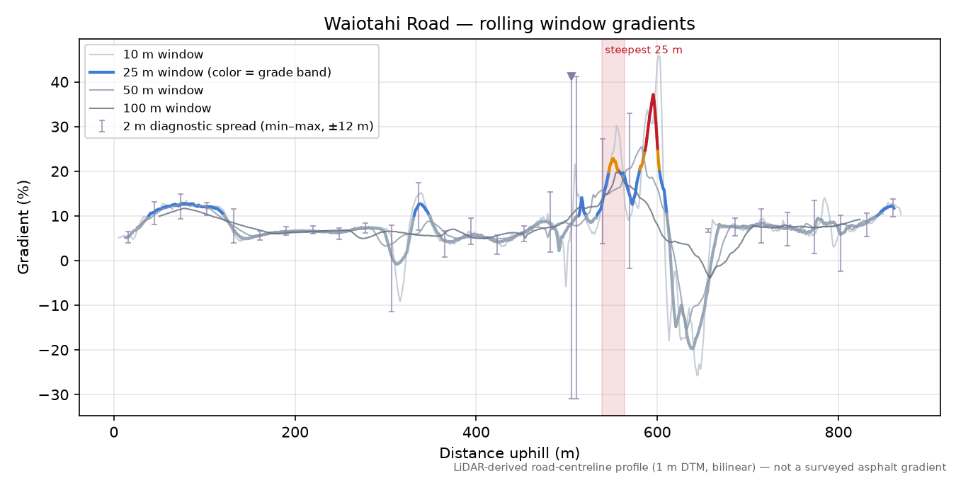 Waiotahi Road rolling gradient profile