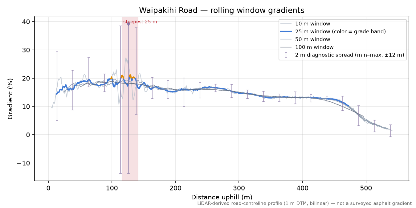 Waipakihi Road rolling gradient profile