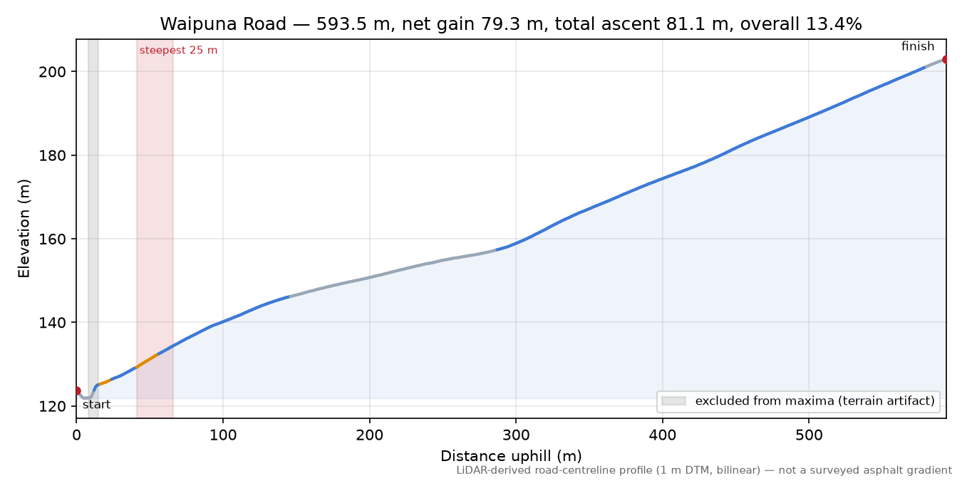 Waipuna Road elevation profile