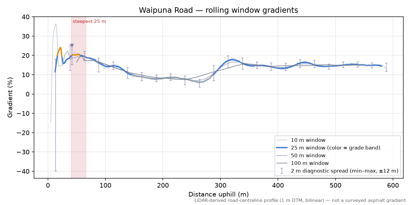 Waipuna Road rolling gradient profile