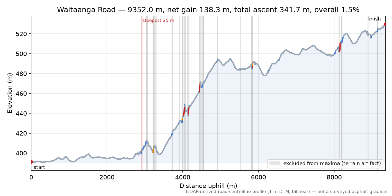 Waitaanga Road elevation profile