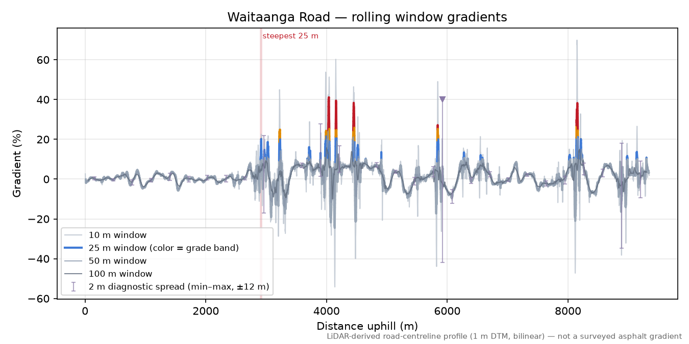 Waitaanga Road rolling gradient profile