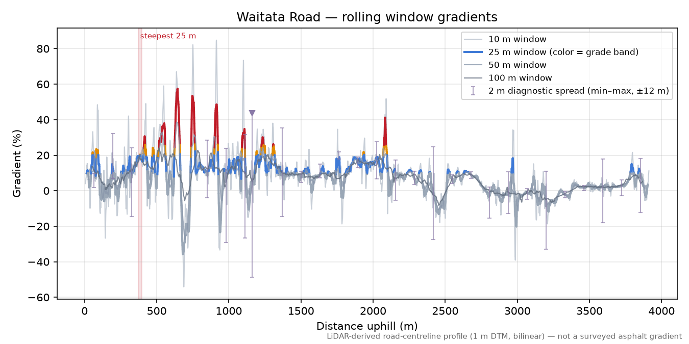 Waitata Road rolling gradient profile