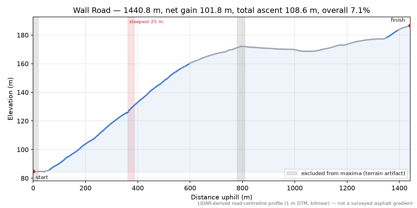 Wall Road elevation profile