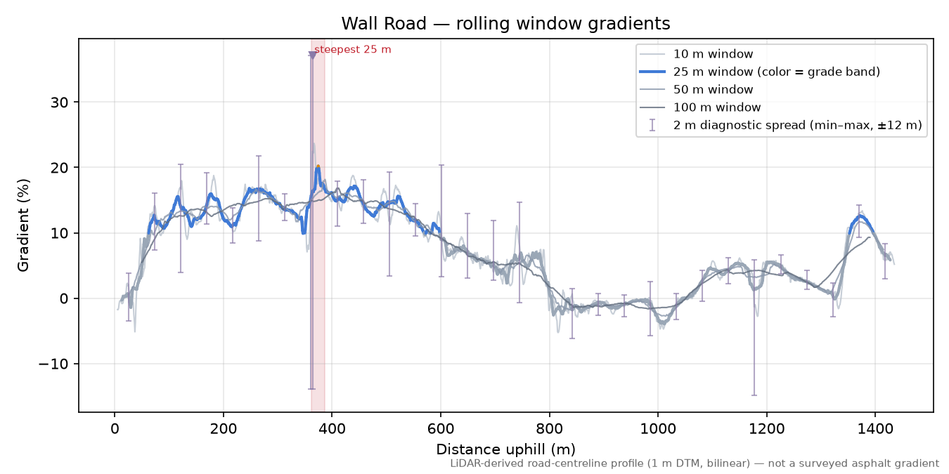 Wall Road rolling gradient profile