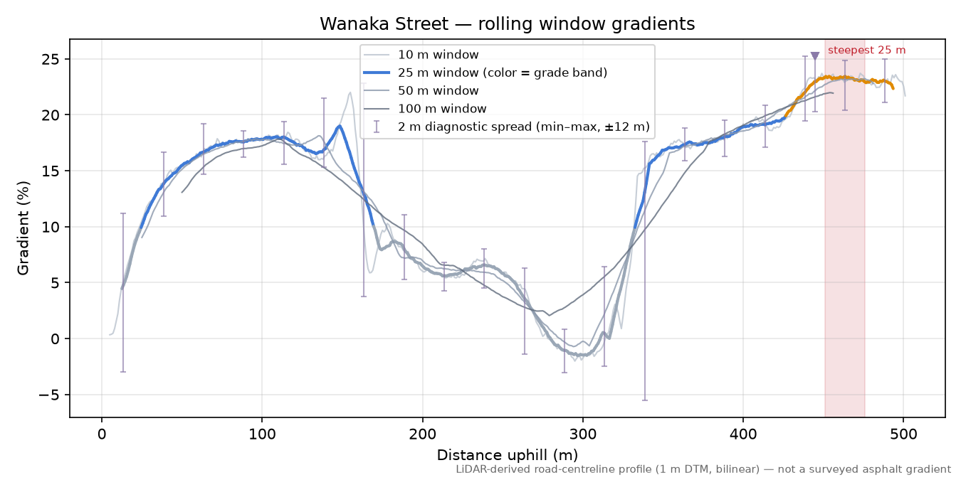 Wanaka Street rolling gradient profile