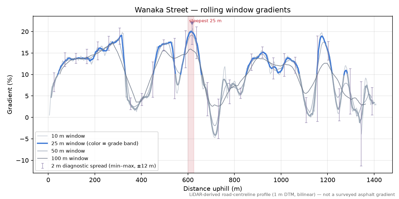 Wanaka Street rolling gradient profile