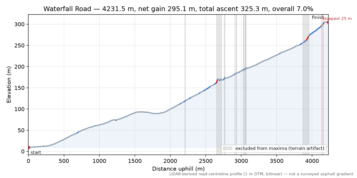Waterfall Road elevation profile