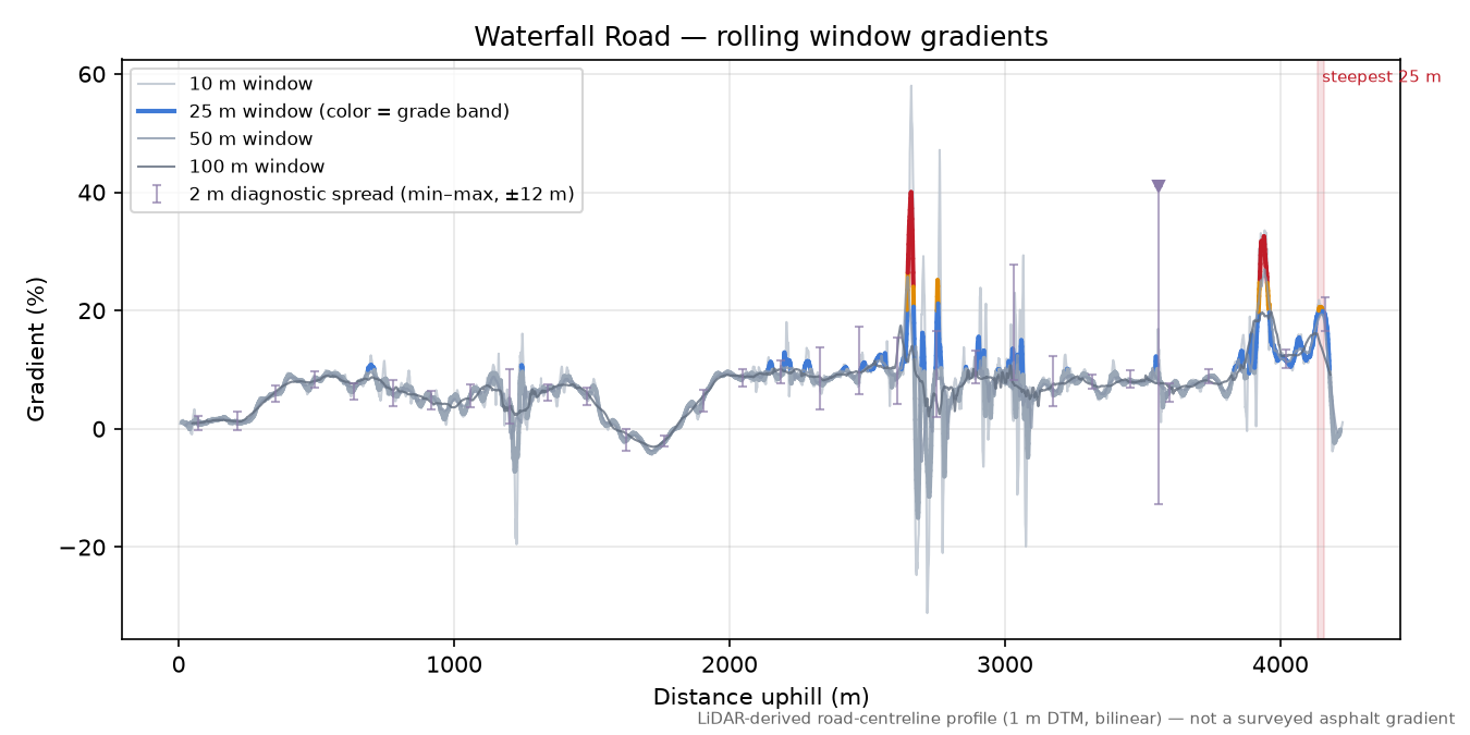 Waterfall Road rolling gradient profile