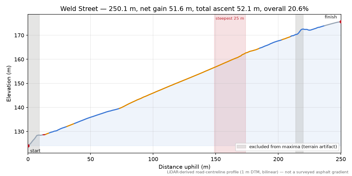 Weld Street elevation profile