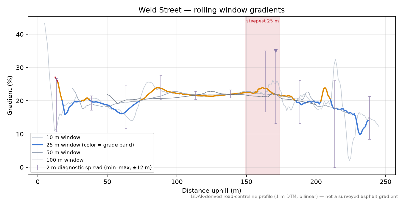 Weld Street rolling gradient profile
