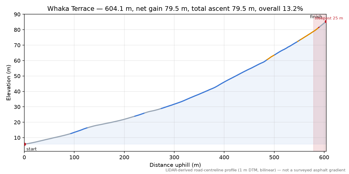 Whaka Terrace elevation profile
