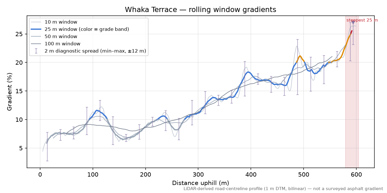 Whaka Terrace rolling gradient profile