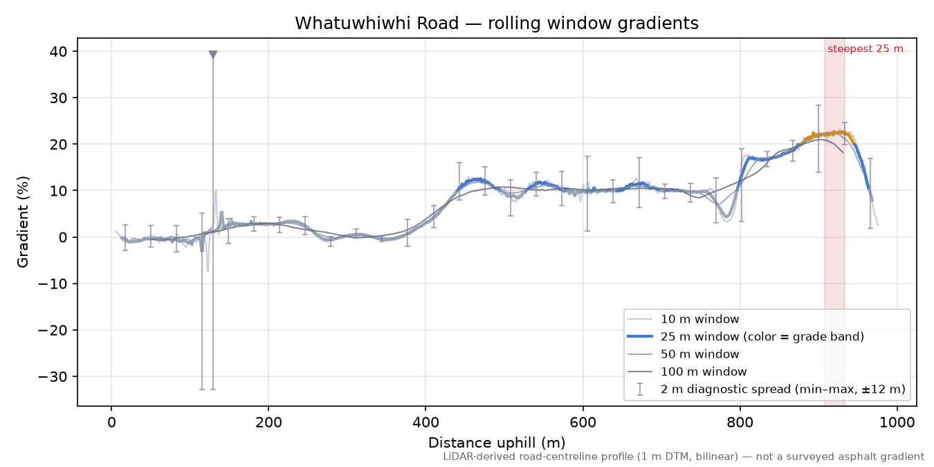 Whatuwhiwhi Road rolling gradient profile