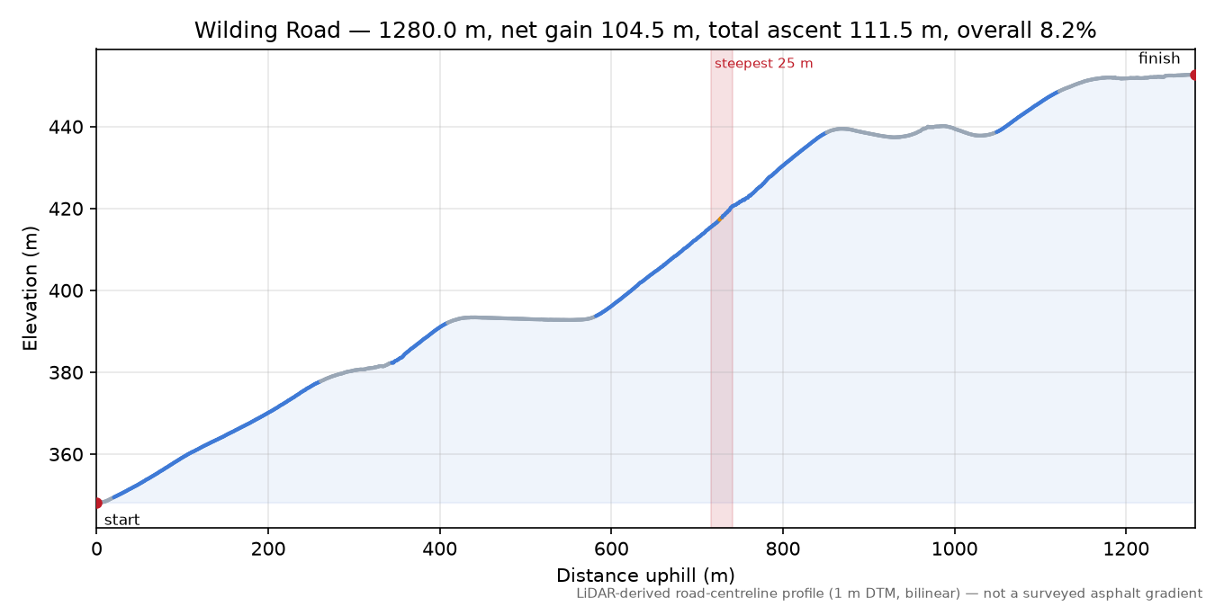 Wilding Road elevation profile