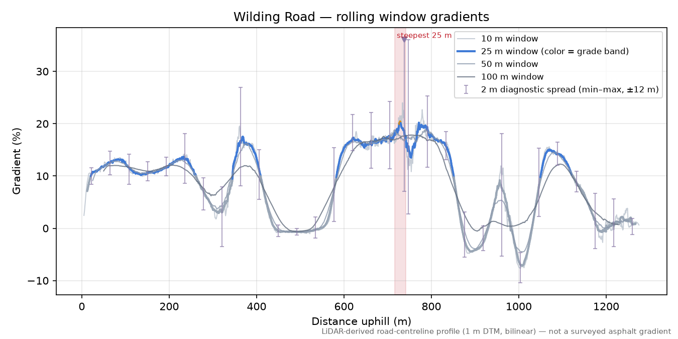 Wilding Road rolling gradient profile