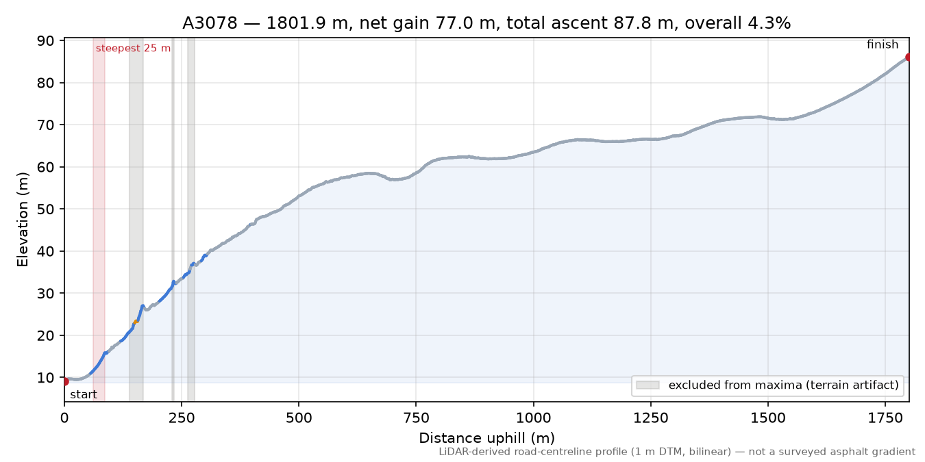 A3078 elevation profile