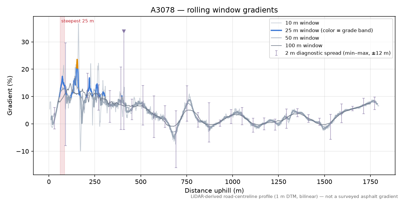 A3078 rolling gradient profile