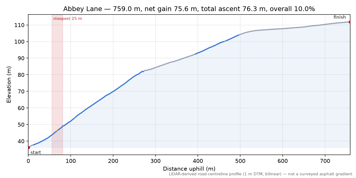 Abbey Lane elevation profile