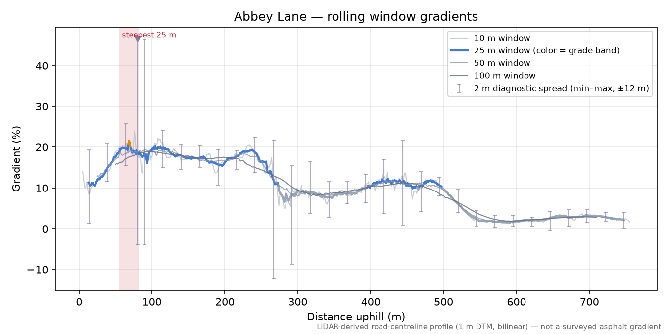 Abbey Lane rolling gradient profile