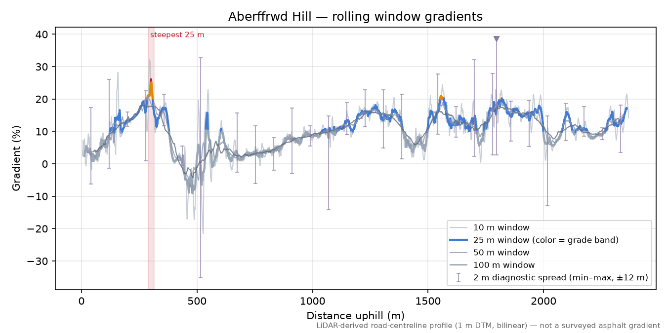 Aberffrwd Hill rolling gradient profile