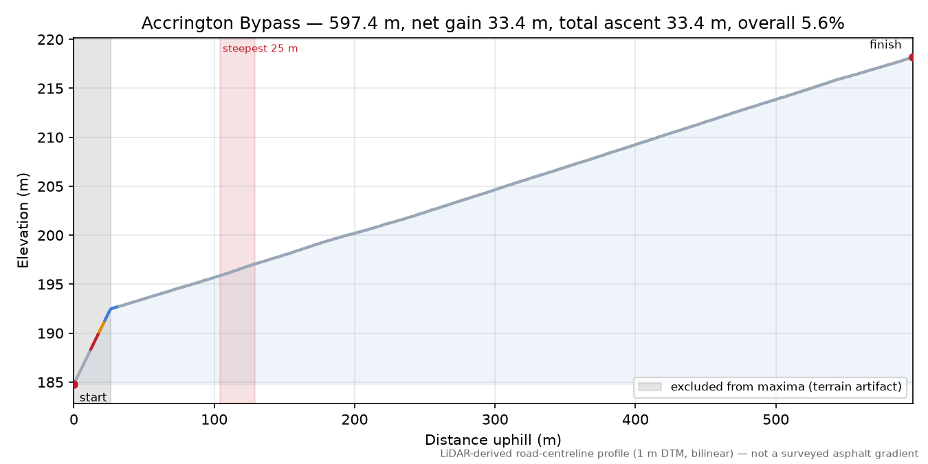 Accrington Bypass elevation profile