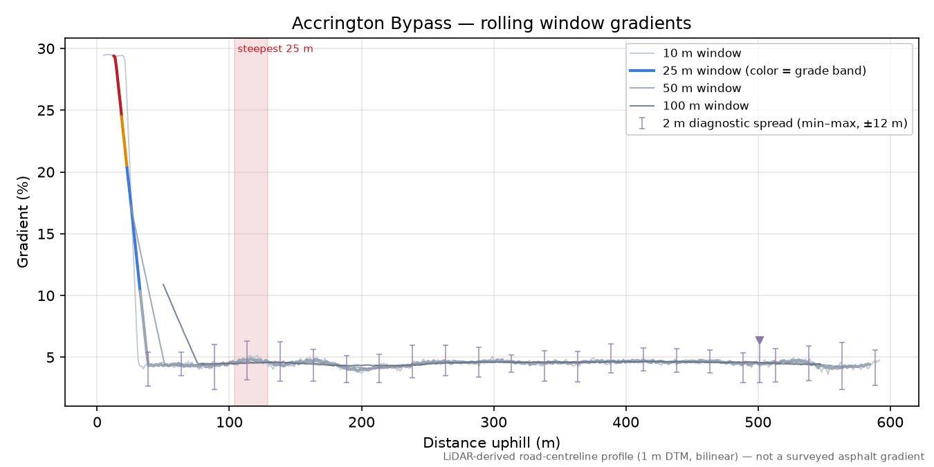 Accrington Bypass rolling gradient profile