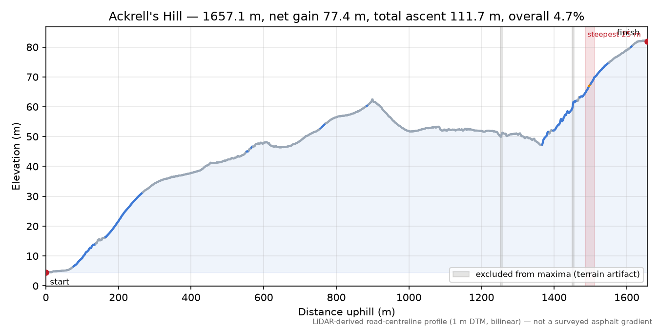 Ackrell's Hill elevation profile