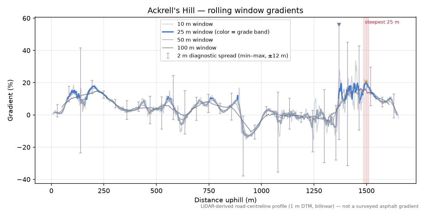 Ackrell's Hill rolling gradient profile