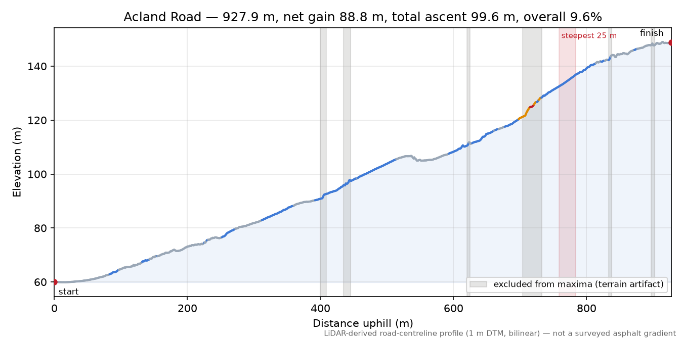 Acland Road elevation profile