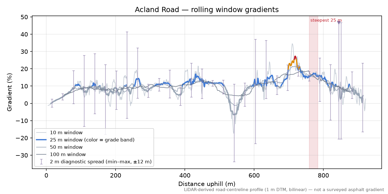 Acland Road rolling gradient profile