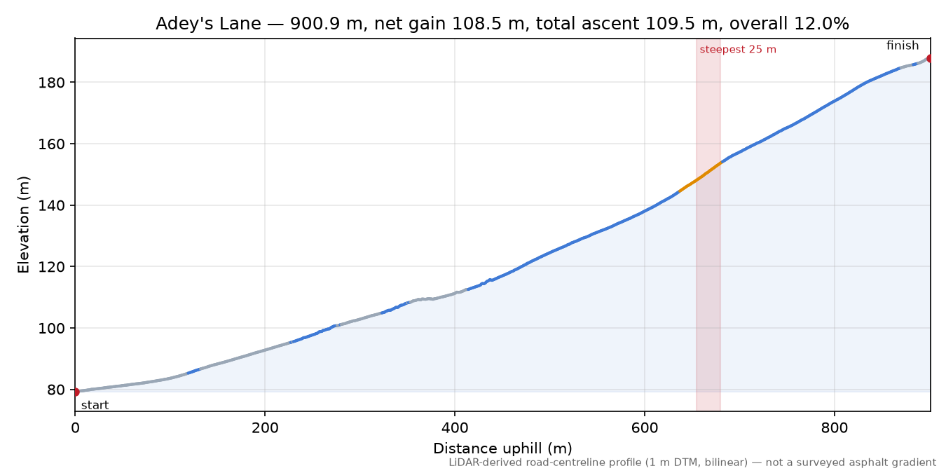 Adey's Lane elevation profile