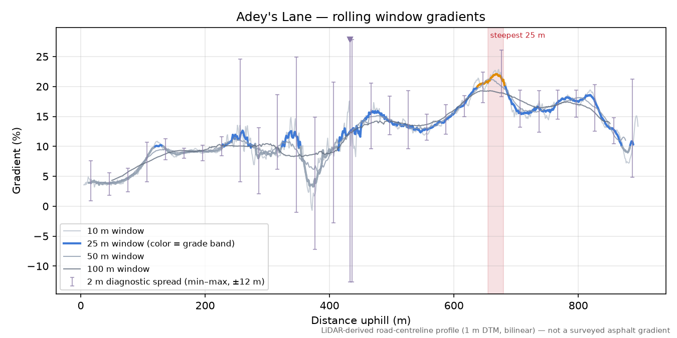 Adey's Lane rolling gradient profile