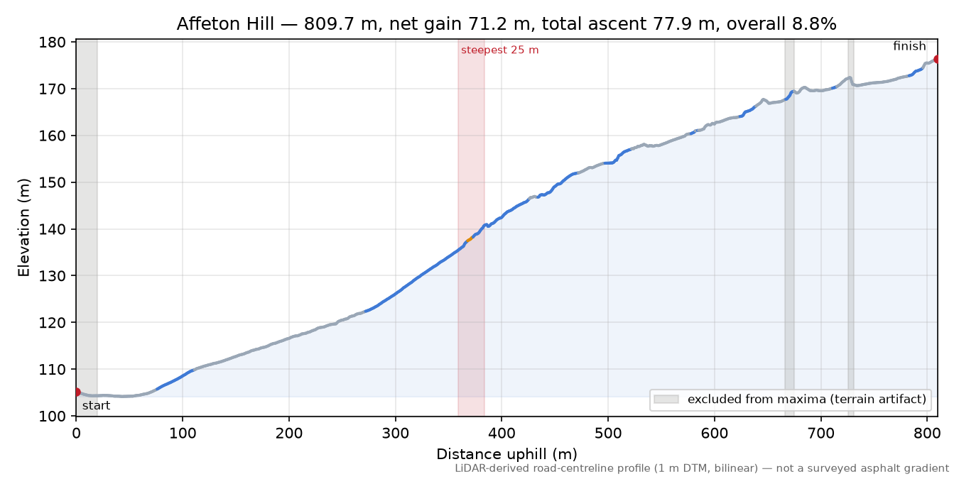 Affeton Hill elevation profile