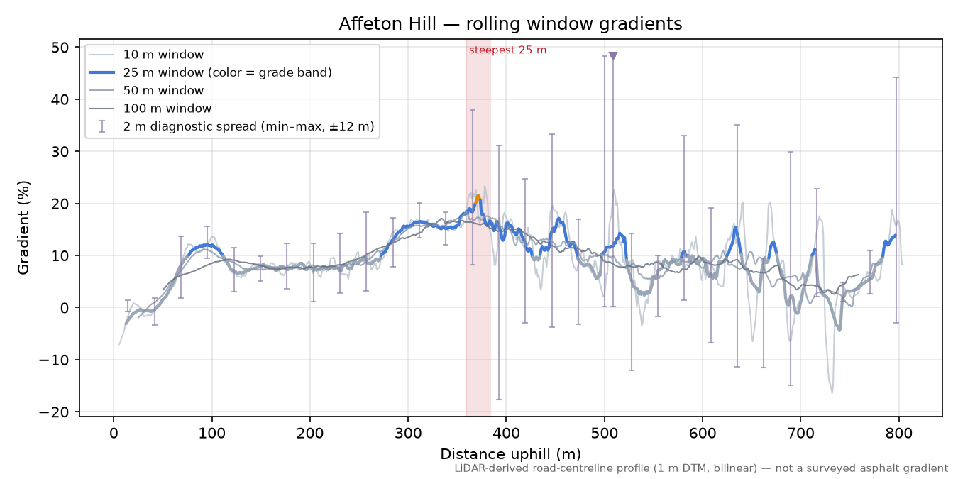 Affeton Hill rolling gradient profile