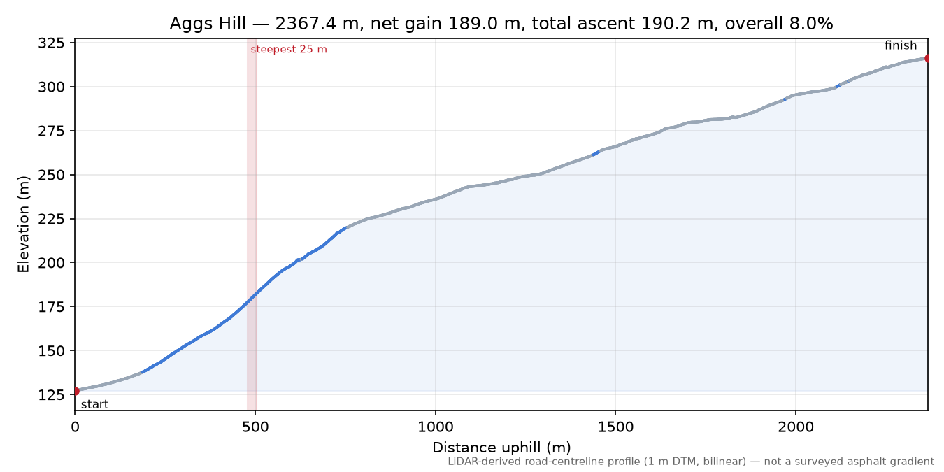 Aggs Hill elevation profile